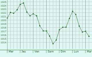 Graphe de la pression atmosphrique prvue pour Hirsingue