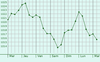Graphe de la pression atmosphrique prvue pour Basel