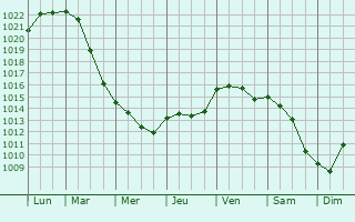 Graphe de la pression atmosphrique prvue pour Paulsstadt