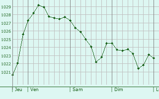 Graphe de la pression atmosphérique prévue pour Kassel