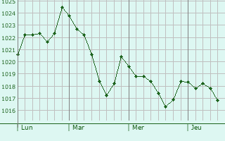 Graphe de la pression atmosphérique prévue pour Cangas del Narcea