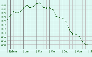 Graphe de la pression atmosphrique prvue pour Snagov
