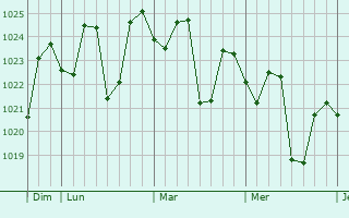 Graphe de la pression atmosphérique prévue pour Xiamen