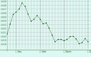 Graphe de la pression atmosphrique prvue pour Madeira