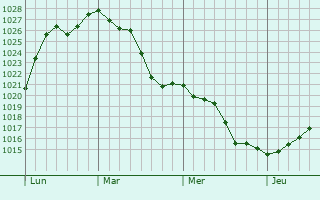 Graphe de la pression atmosphérique prévue pour Lury-sur-Arnon