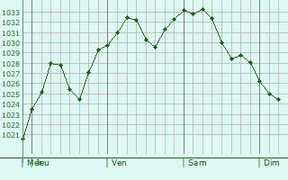 Graphe de la pression atmosphrique prvue pour Bristol