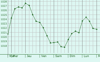 Graphe de la pression atmosphrique prvue pour Davron
