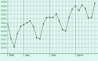 Graphe de la pression atmosphérique prévue pour Rum
