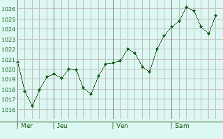 Graphe de la pression atmosphérique prévue pour Schopfheim