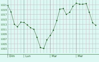 Graphe de la pression atmosphérique prévue pour Andrews