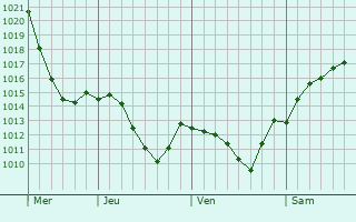 Graphe de la pression atmosphrique prvue pour Lermontov
