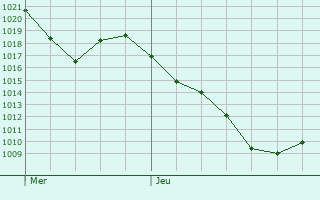 Graphe de la pression atmosphrique prvue pour Barrancoueu