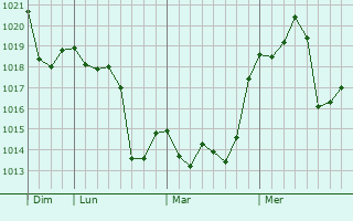 Graphe de la pression atmosphérique prévue pour Campo Ramón