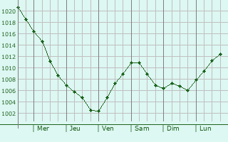 Graphe de la pression atmosphrique prvue pour Jnossomorja