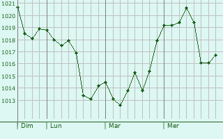 Graphe de la pression atmosphérique prévue pour Cerro Azul