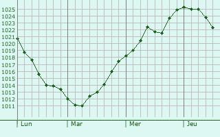 Graphe de la pression atmosphérique prévue pour Sainte-Eugénie-de-Villeneuve Graphe de la pression atmosphérique prévue pour Sainte-Eugénie-de-Villeneuve