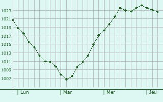 Graphe de la pression atmosphérique prévue pour Castres Graphe de la pression atmosphérique prévue pour Castres