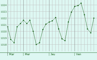 Graphe de la pression atmosphérique prévue pour Visegrad