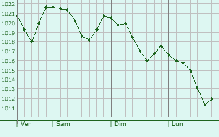 Graphe de la pression atmosphrique prvue pour Ribnica na Pohorju