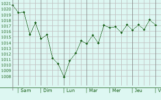 Graphe de la pression atmosphrique prvue pour Sanjo