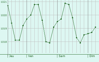 Graphe de la pression atmosphrique prvue pour Melegnano