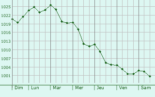 Graphe de la pression atmosphrique prvue pour Nmestovo