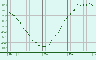 Graphe de la pression atmosphérique prévue pour Siecq Graphe de la pression atmosphérique prévue pour Siecq