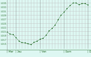 Graphe de la pression atmosphérique prévue pour Longdendale Graphe de la pression atmosphérique prévue pour Longdendale