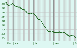 Graphe de la pression atmosphrique prvue pour Louvilliers-en-Drouais