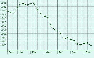 Graphe de la pression atmosphrique prvue pour Szzhalombatta