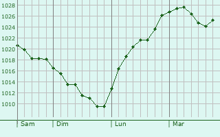 Graphe de la pression atmosphérique prévue pour Doussard