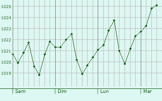Graphe de la pression atmosphérique prévue pour La Habra Heights