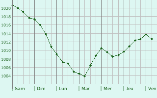 Graphe de la pression atmosphrique prvue pour Biache-Saint-Vaast