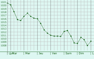 Graphe de la pression atmosphrique prvue pour Voilemont
