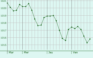 Graphe de la pression atmosphérique prévue pour Varangéville