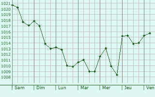Graphe de la pression atmosphrique prvue pour Heiningen