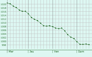 Graphe de la pression atmosphrique prvue pour Anglade