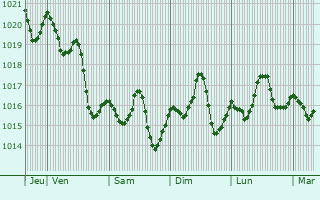 Graphe de la pression atmosphérique prévue pour Punta Umbría