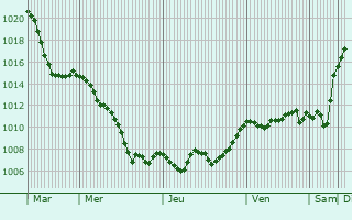 Graphe de la pression atmosphrique prvue pour Lavis