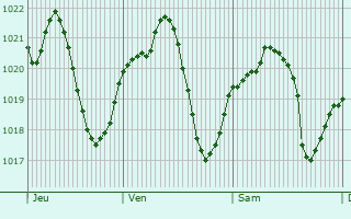 Graphe de la pression atmosphrique prvue pour Villa Guardia