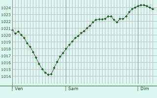 Graphe de la pression atmosphrique prvue pour Humberville