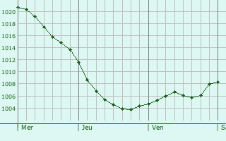 Graphe de la pression atmosphrique prvue pour Warrington