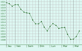 Graphe de la pression atmosphrique prvue pour Visnjevac