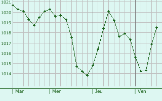 Graphe de la pression atmosphérique prévue pour Watermael-Boitsfort