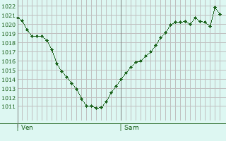 Graphe de la pression atmosphrique prvue pour Wangen