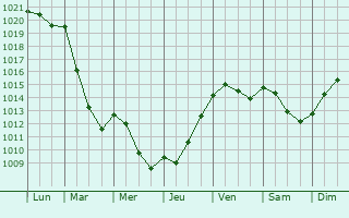 Graphe de la pression atmosphrique prvue pour Montreuil-sur-Thonnance