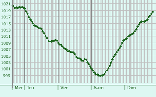 Graphe de la pression atmosphrique prvue pour Pola de Lena