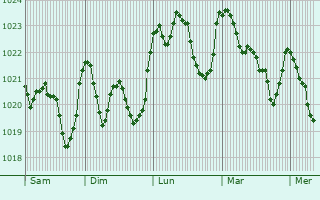 Graphe de la pression atmosphrique prvue pour Berbrust-Lias