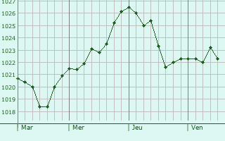 Graphe de la pression atmosphérique prévue pour Saint-Régis-du-Coin Graphe de la pression atmosphérique prévue pour Saint-Régis-du-Coin