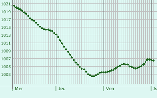 Graphe de la pression atmosphrique prvue pour Bracknell